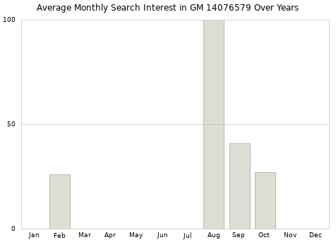 Monthly average search interest in GM 14076579 part over years from 2013 to 2020.