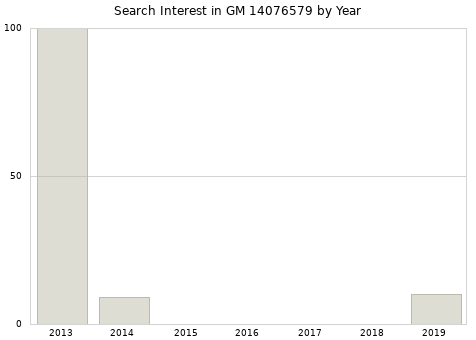 Annual search interest in GM 14076579 part.