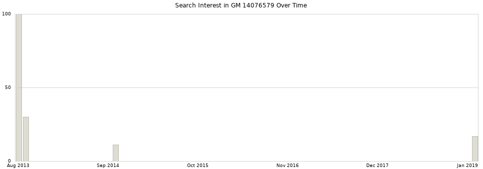 Search interest in GM 14076579 part aggregated by months over time.