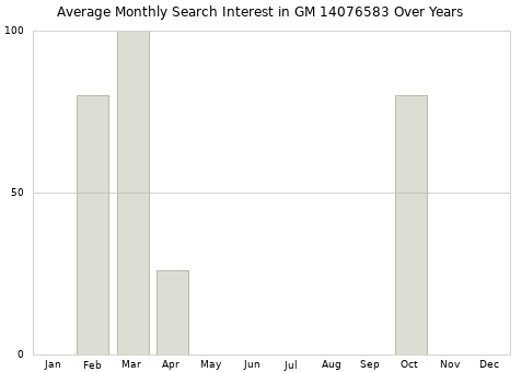 Monthly average search interest in GM 14076583 part over years from 2013 to 2020.