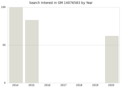 Annual search interest in GM 14076583 part.