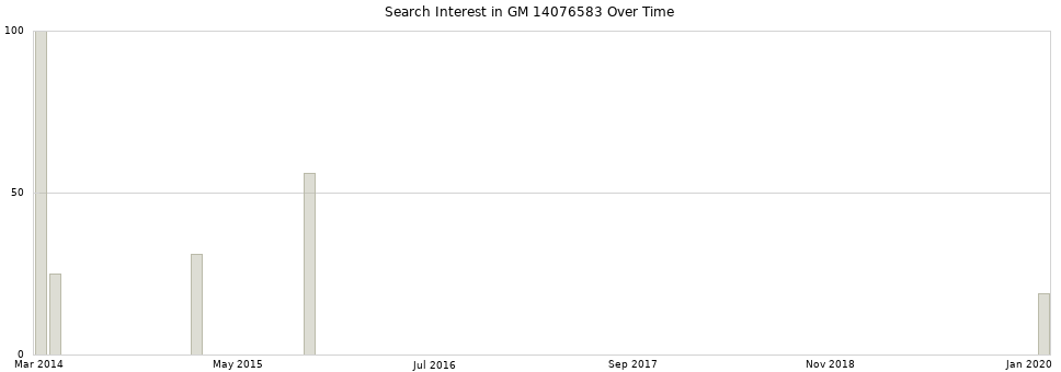 Search interest in GM 14076583 part aggregated by months over time.