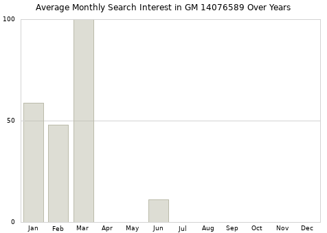 Monthly average search interest in GM 14076589 part over years from 2013 to 2020.