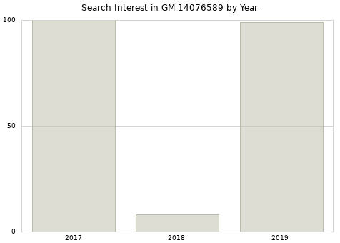 Annual search interest in GM 14076589 part.