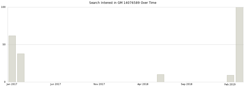 Search interest in GM 14076589 part aggregated by months over time.