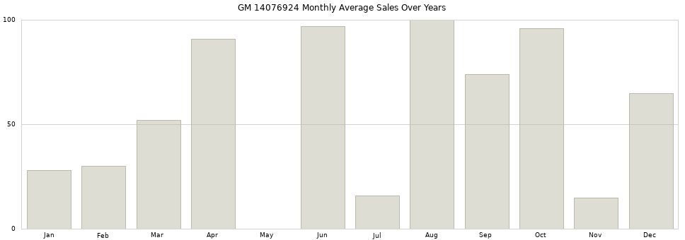 GM 14076924 monthly average sales over years from 2014 to 2020.