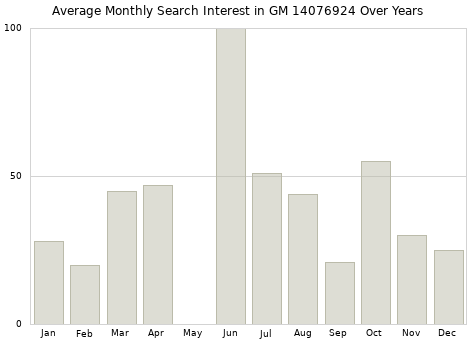 Monthly average search interest in GM 14076924 part over years from 2013 to 2020.