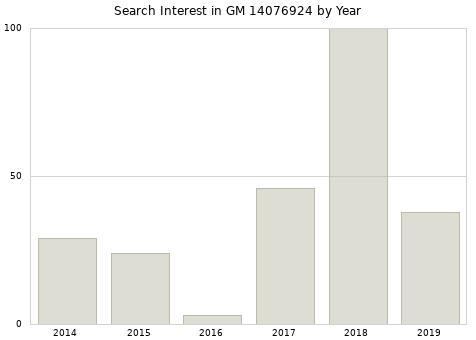 Annual search interest in GM 14076924 part.