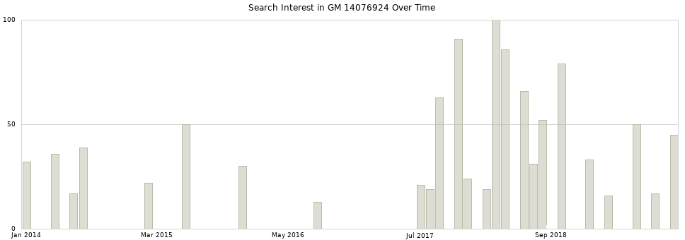 Search interest in GM 14076924 part aggregated by months over time.
