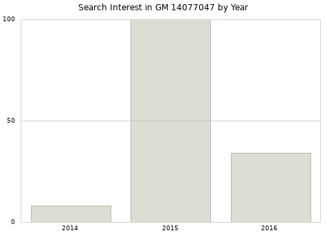 Annual search interest in GM 14077047 part.