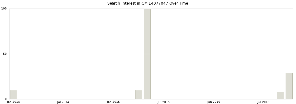 Search interest in GM 14077047 part aggregated by months over time.