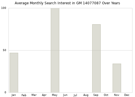 Monthly average search interest in GM 14077087 part over years from 2013 to 2020.