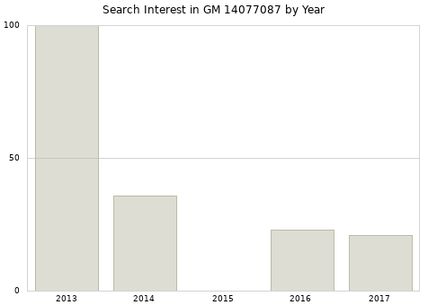 Annual search interest in GM 14077087 part.