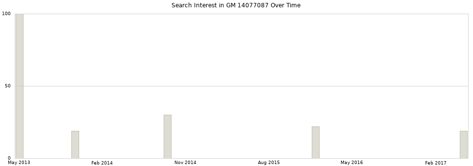 Search interest in GM 14077087 part aggregated by months over time.