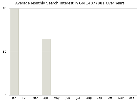 Monthly average search interest in GM 14077881 part over years from 2013 to 2020.