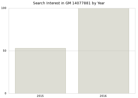 Annual search interest in GM 14077881 part.