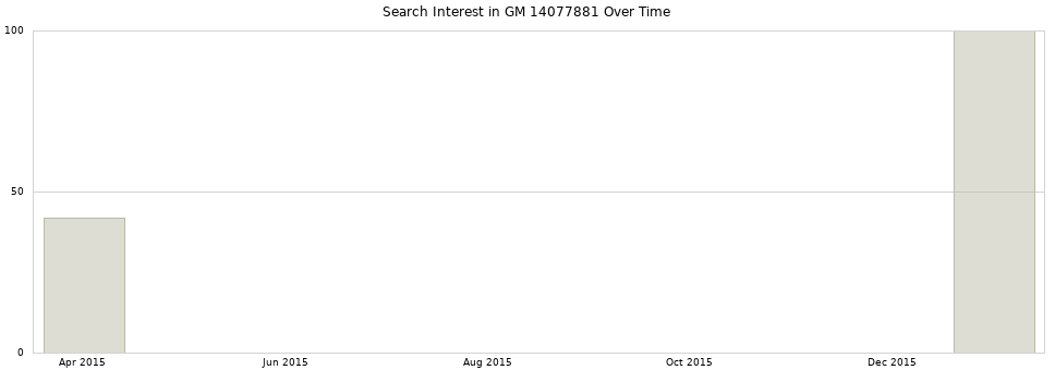 Search interest in GM 14077881 part aggregated by months over time.