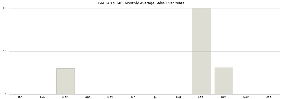 GM 14078685 monthly average sales over years from 2014 to 2020.