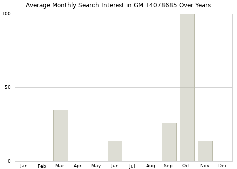 Monthly average search interest in GM 14078685 part over years from 2013 to 2020.
