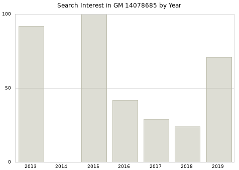 Annual search interest in GM 14078685 part.