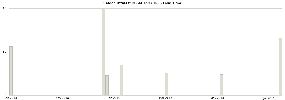 Search interest in GM 14078685 part aggregated by months over time.