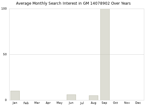 Monthly average search interest in GM 14078902 part over years from 2013 to 2020.