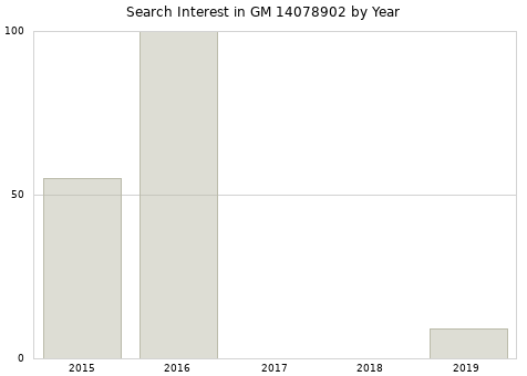Annual search interest in GM 14078902 part.