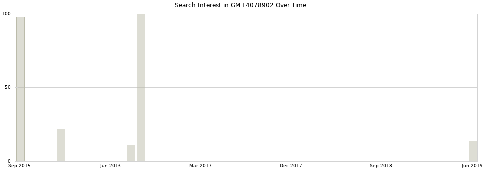 Search interest in GM 14078902 part aggregated by months over time.