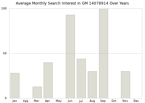 Monthly average search interest in GM 14078914 part over years from 2013 to 2020.