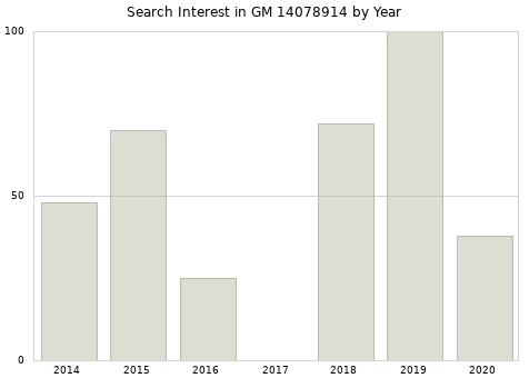 Annual search interest in GM 14078914 part.