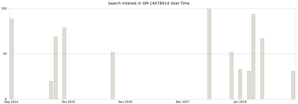 Search interest in GM 14078914 part aggregated by months over time.