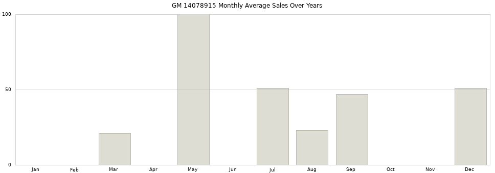 GM 14078915 monthly average sales over years from 2014 to 2020.