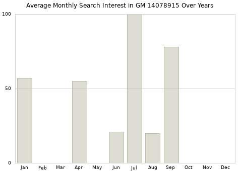 Monthly average search interest in GM 14078915 part over years from 2013 to 2020.