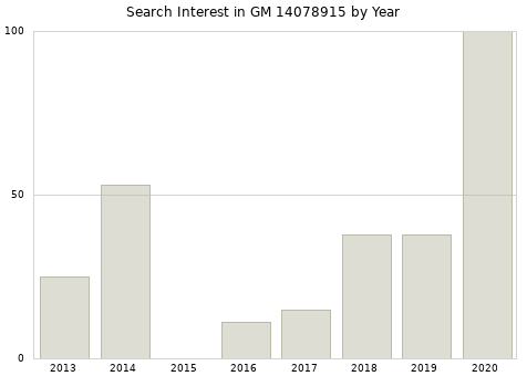 Annual search interest in GM 14078915 part.