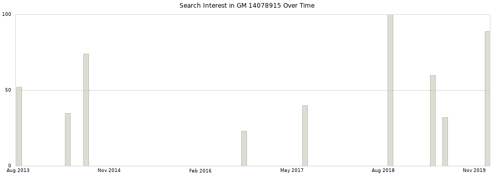 Search interest in GM 14078915 part aggregated by months over time.