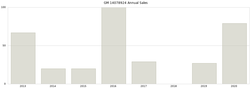 GM 14078924 part annual sales from 2014 to 2020.