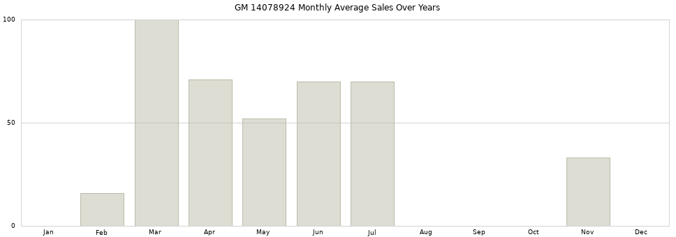GM 14078924 monthly average sales over years from 2014 to 2020.