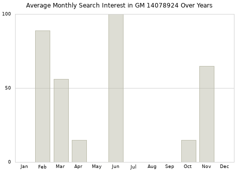 Monthly average search interest in GM 14078924 part over years from 2013 to 2020.