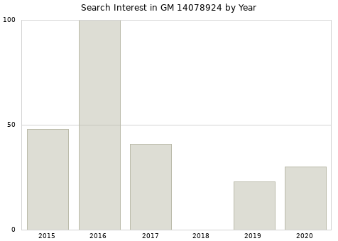 Annual search interest in GM 14078924 part.