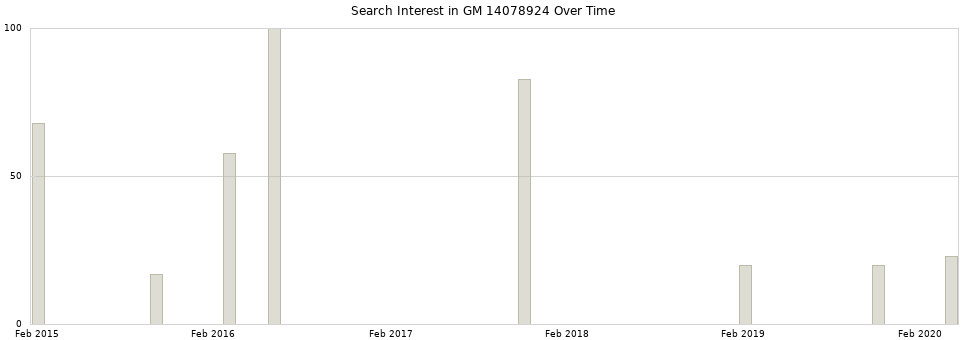 Search interest in GM 14078924 part aggregated by months over time.