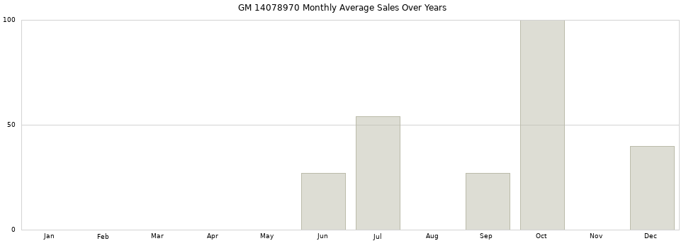 GM 14078970 monthly average sales over years from 2014 to 2020.