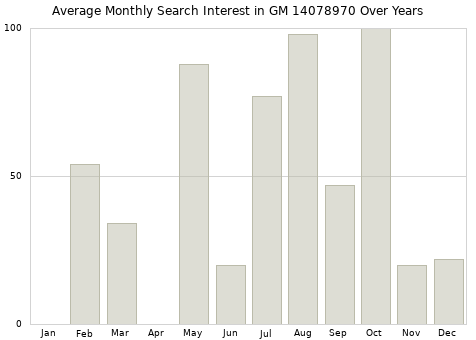 Monthly average search interest in GM 14078970 part over years from 2013 to 2020.