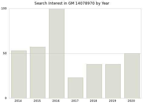 Annual search interest in GM 14078970 part.