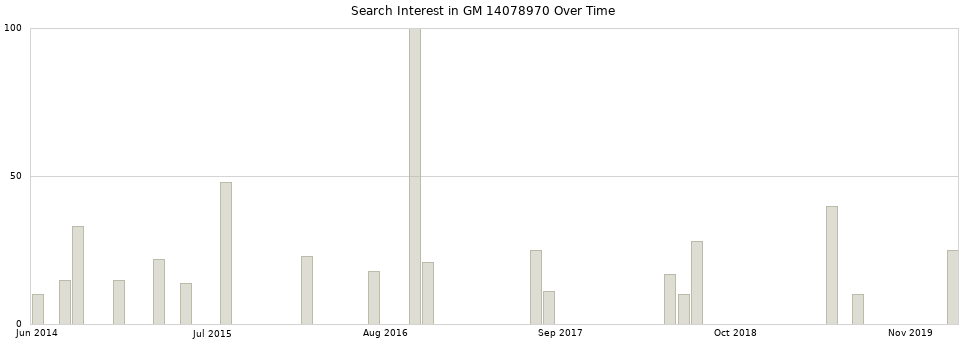 Search interest in GM 14078970 part aggregated by months over time.