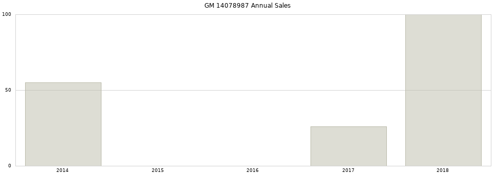 GM 14078987 part annual sales from 2014 to 2020.