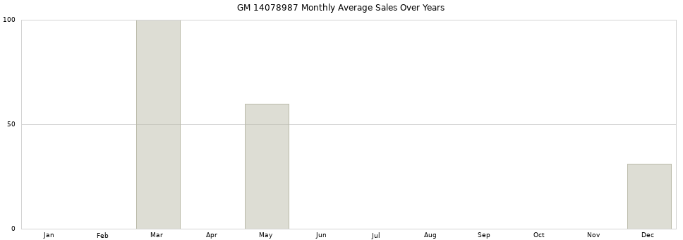 GM 14078987 monthly average sales over years from 2014 to 2020.