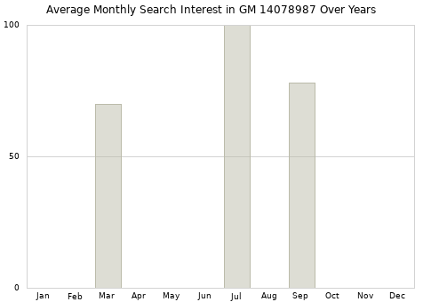 Monthly average search interest in GM 14078987 part over years from 2013 to 2020.