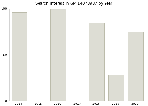 Annual search interest in GM 14078987 part.