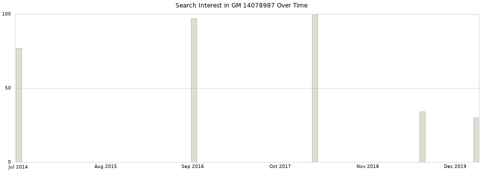 Search interest in GM 14078987 part aggregated by months over time.