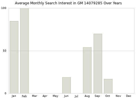 Monthly average search interest in GM 14079285 part over years from 2013 to 2020.
